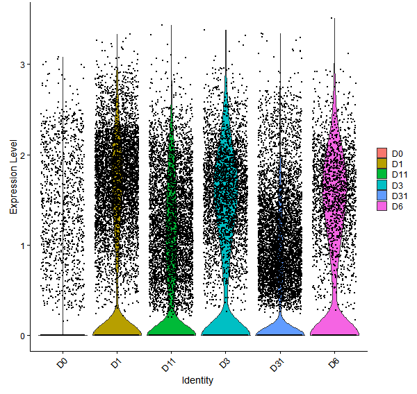 Violin plot by developmental stage