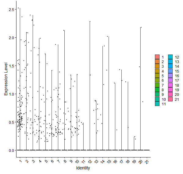 Violin plot by cell cluster