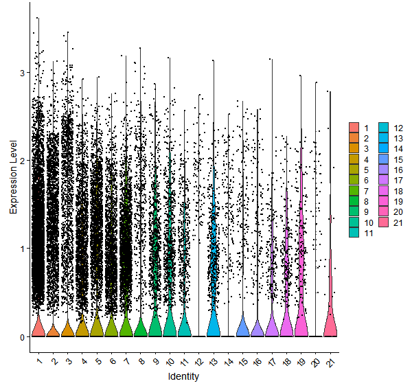 Violin plot by cell cluster