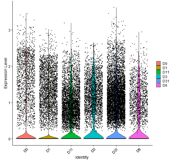 Violin plot by developmental stage