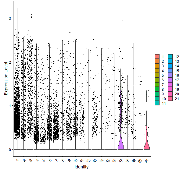 Violin plot by cell cluster