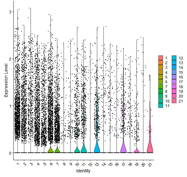 Violin plot by cell cluster