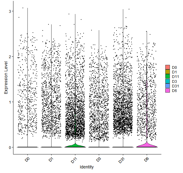 Violin plot by developmental stage