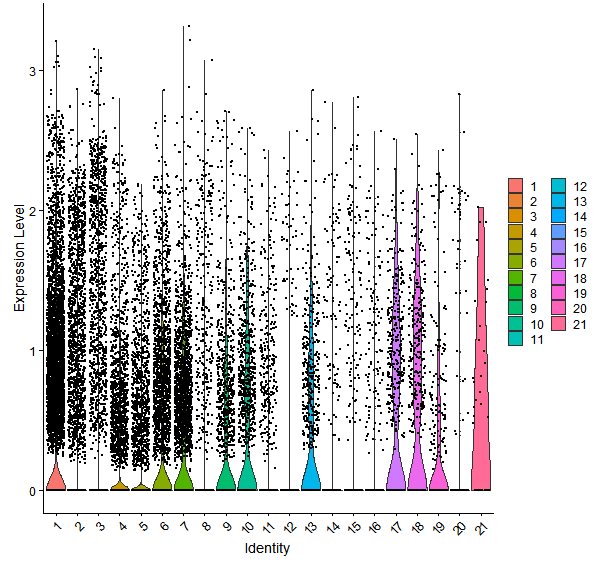 Violin plot by cell cluster