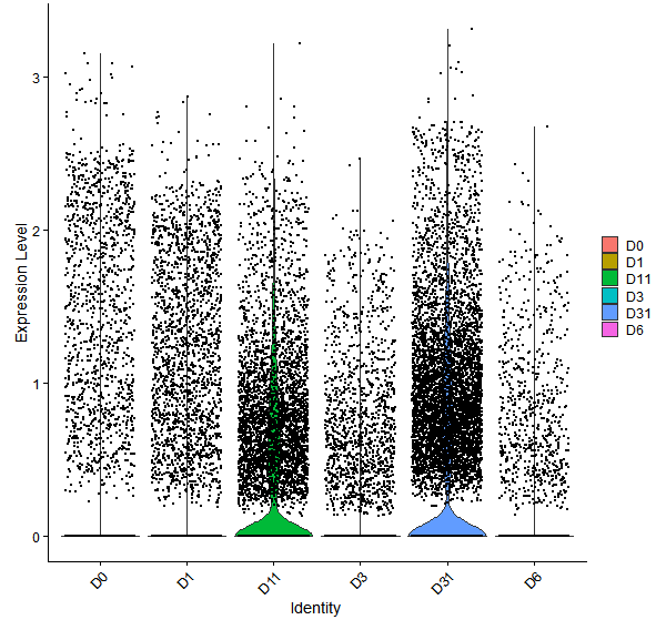 Violin plot by developmental stage
