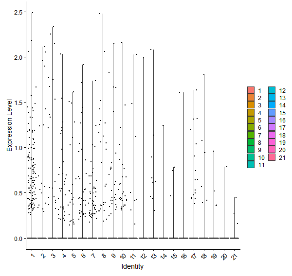 Violin plot by cell cluster