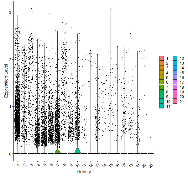 Violin plot by cell cluster