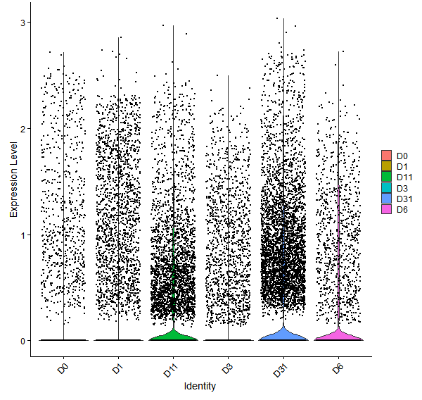 Violin plot by developmental stage