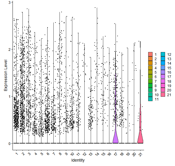 Violin plot by cell cluster