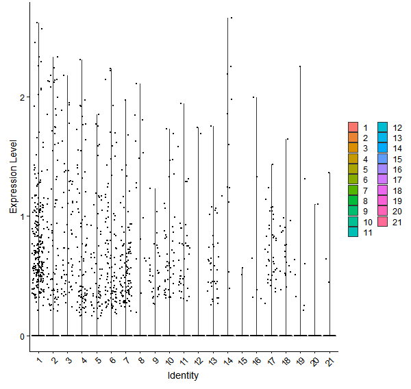 Violin plot by cell cluster