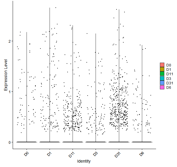 Violin plot by developmental stage