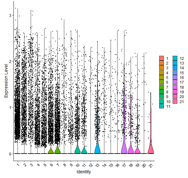Violin plot by cell cluster