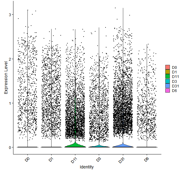 Violin plot by developmental stage