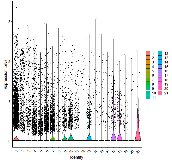 Violin plot by cell cluster