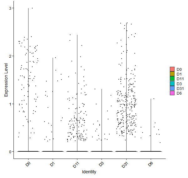 Violin plot by developmental stage