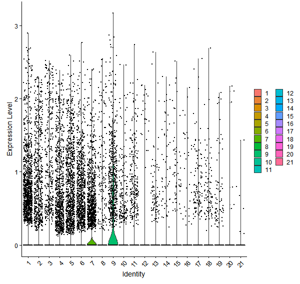 Violin plot by cell cluster