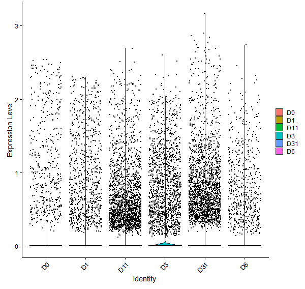 Violin plot by developmental stage
