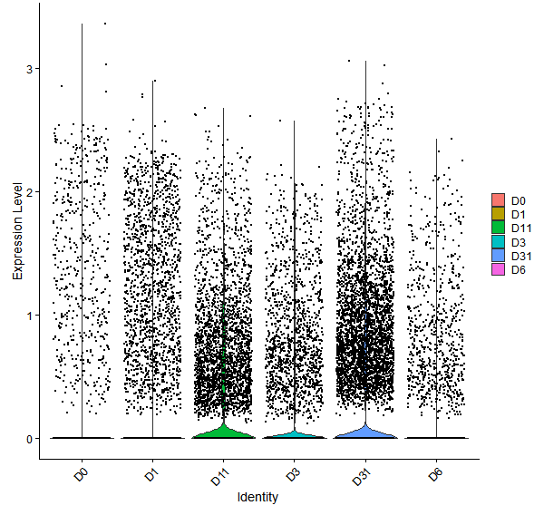 Violin plot by developmental stage