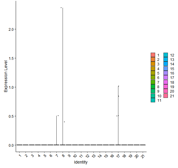 Violin plot by cell cluster