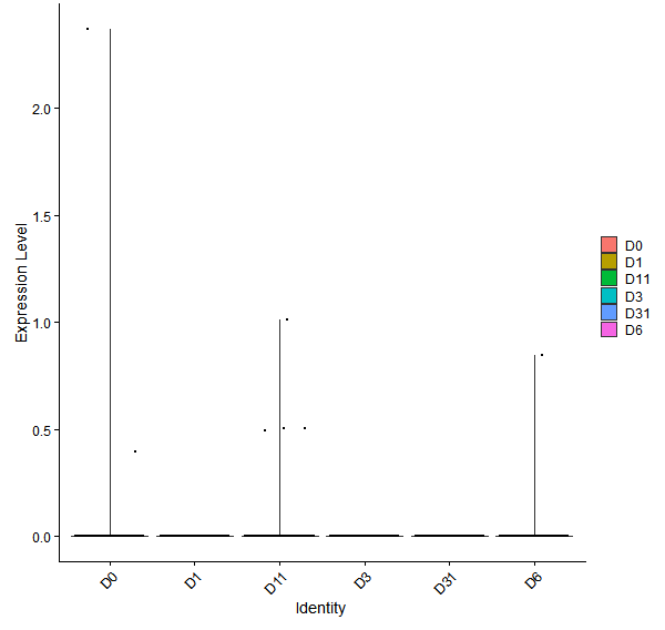 Violin plot by developmental stage