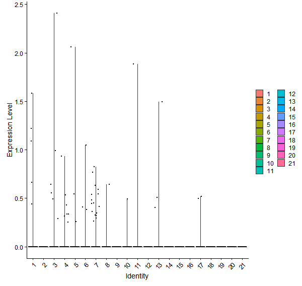 Violin plot by cell cluster