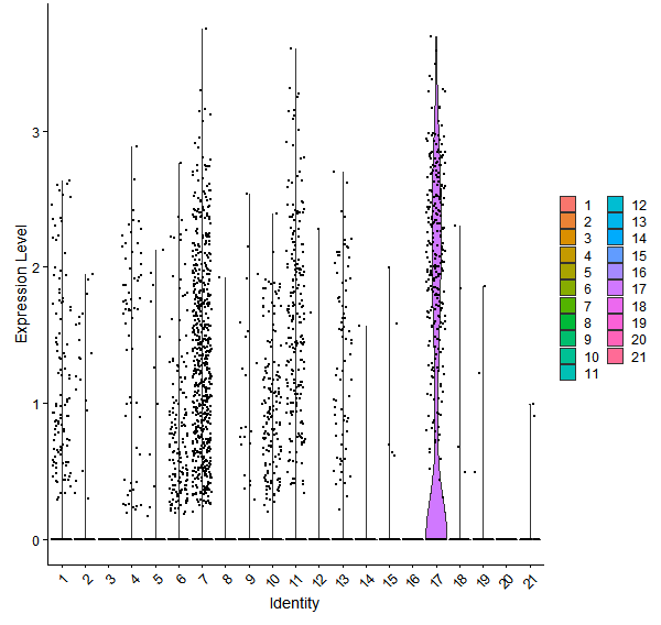 Violin plot by cell cluster