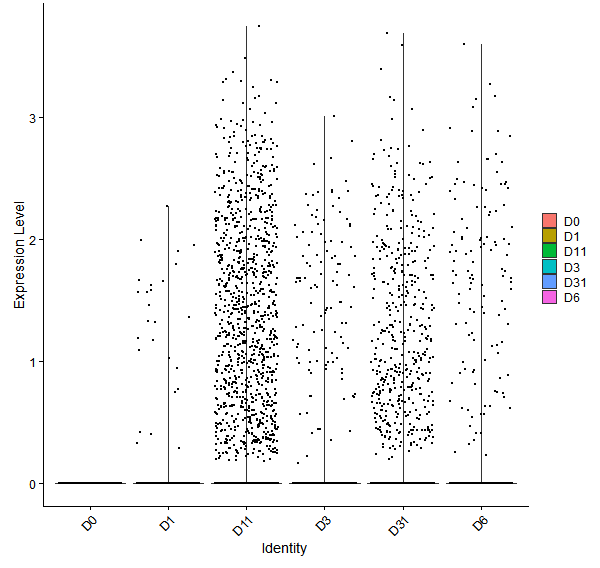 Violin plot by developmental stage