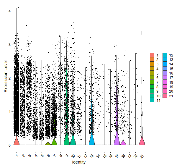 Violin plot by cell cluster