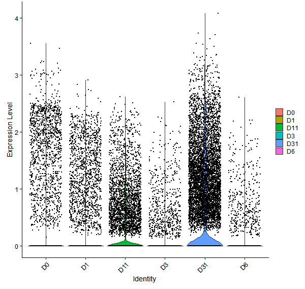 Violin plot by developmental stage