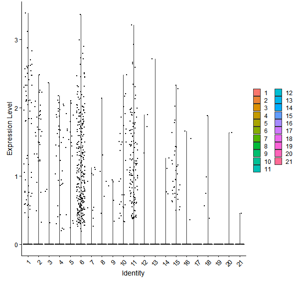Violin plot by cell cluster