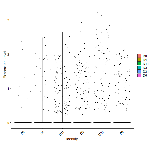 Violin plot by developmental stage