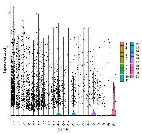 Violin plot by cell cluster