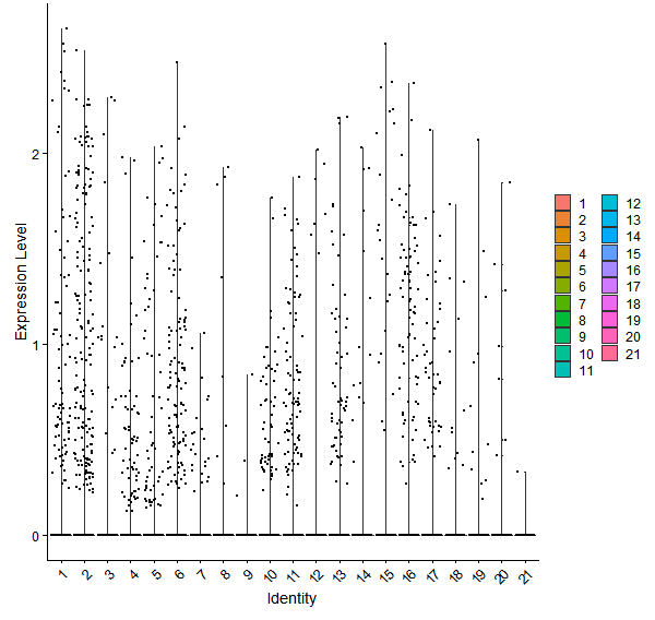 Violin plot by cell cluster