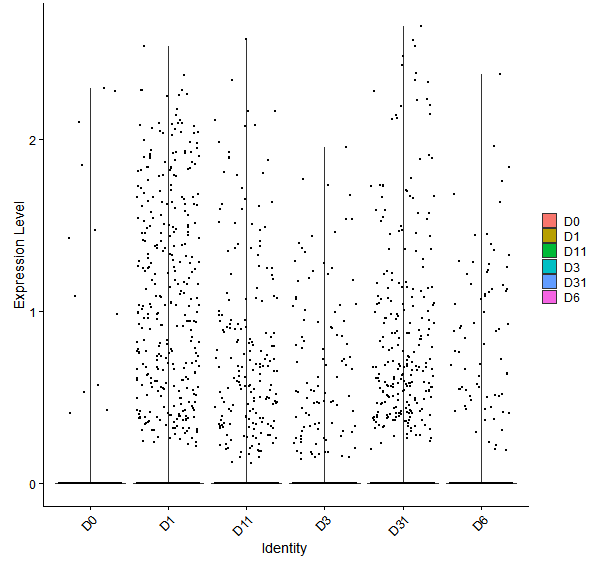 Violin plot by developmental stage