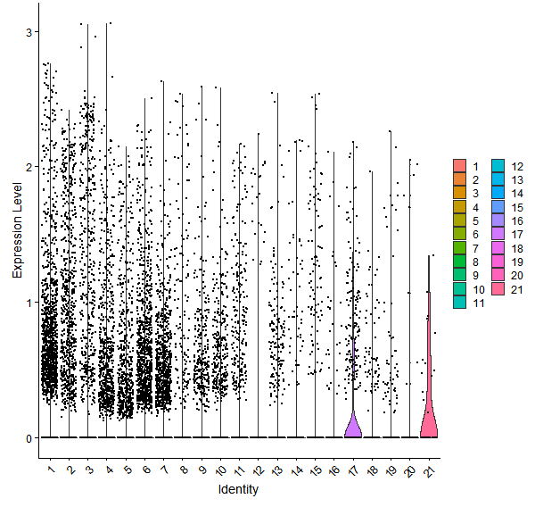 Violin plot by cell cluster