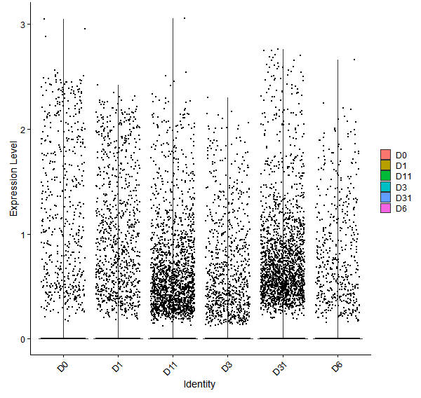 Violin plot by developmental stage