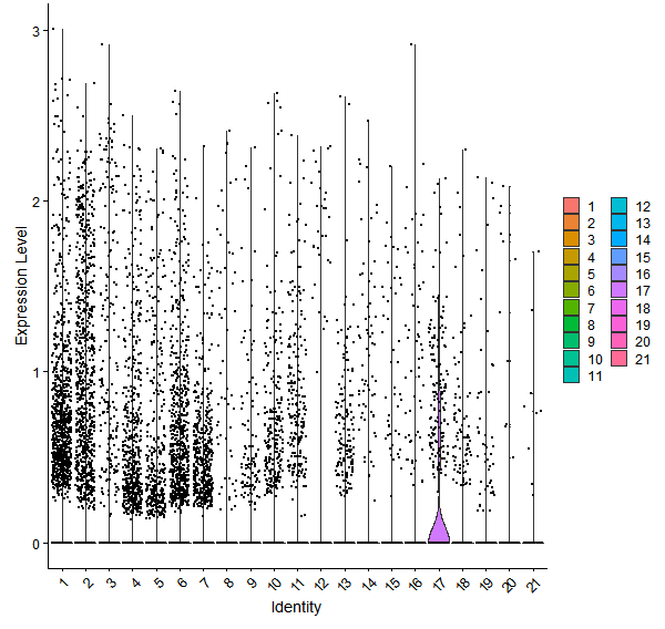 Violin plot by cell cluster