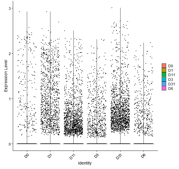 Violin plot by developmental stage