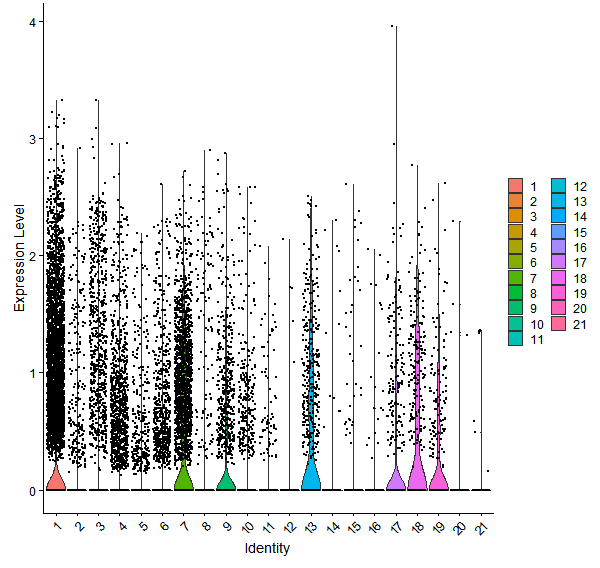 Violin plot by cell cluster