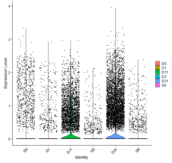 Violin plot by developmental stage