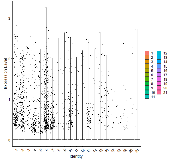 Violin plot by cell cluster