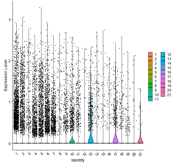 Violin plot by cell cluster