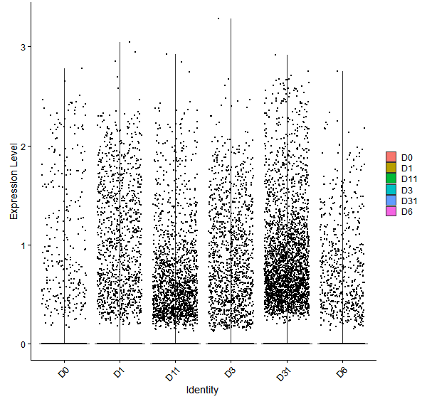 Violin plot by developmental stage