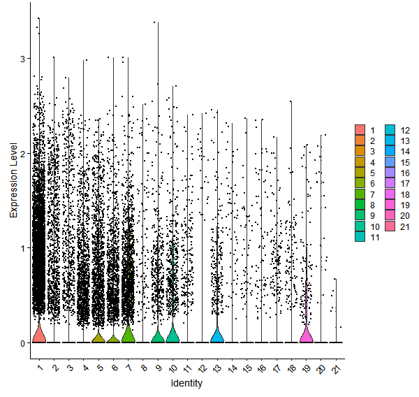 Violin plot by cell cluster