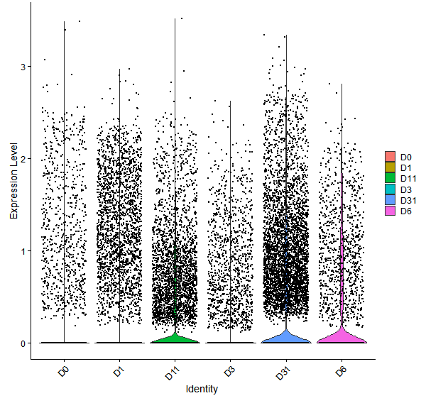 Violin plot by developmental stage