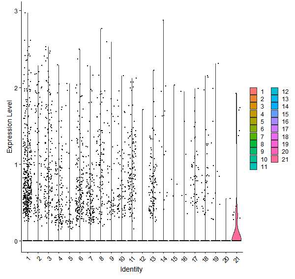 Violin plot by cell cluster