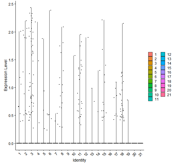 Violin plot by cell cluster