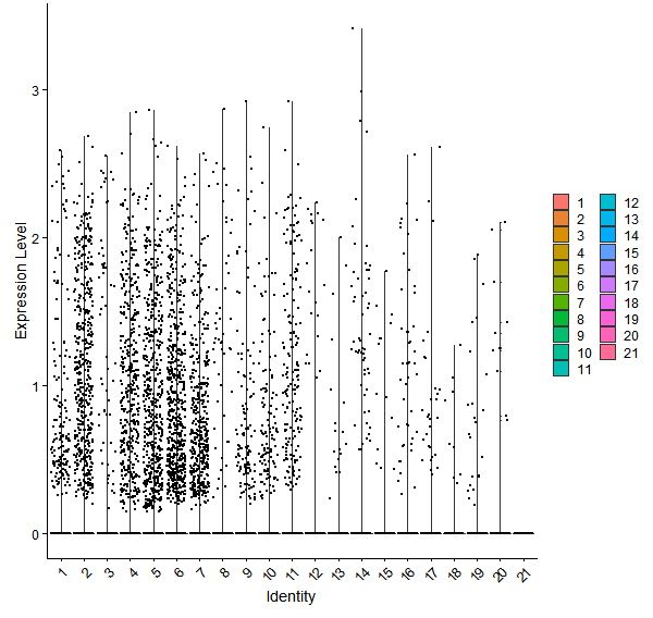 Violin plot by cell cluster