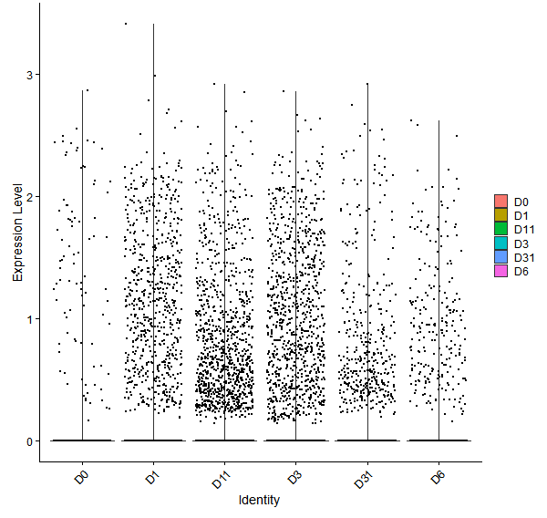 Violin plot by developmental stage