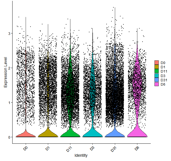 Violin plot by developmental stage